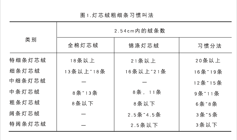 燈芯絨是什么面料? 燈芯絨是什么面料?