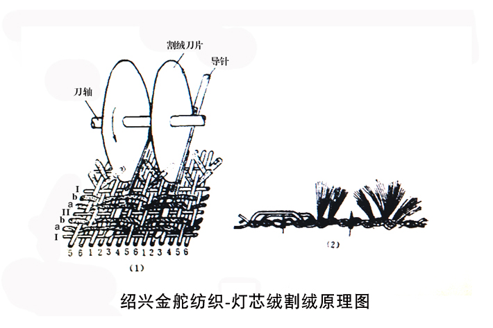 燈芯絨割絨示意圖