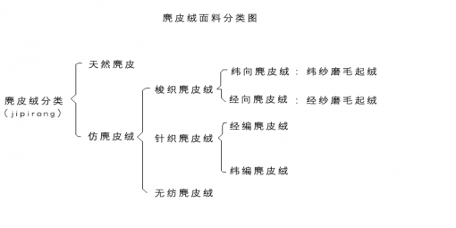 麂皮絨面料分類!