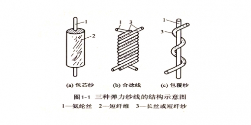 彈力面料常用的氨綸絲及其主要性能介紹！